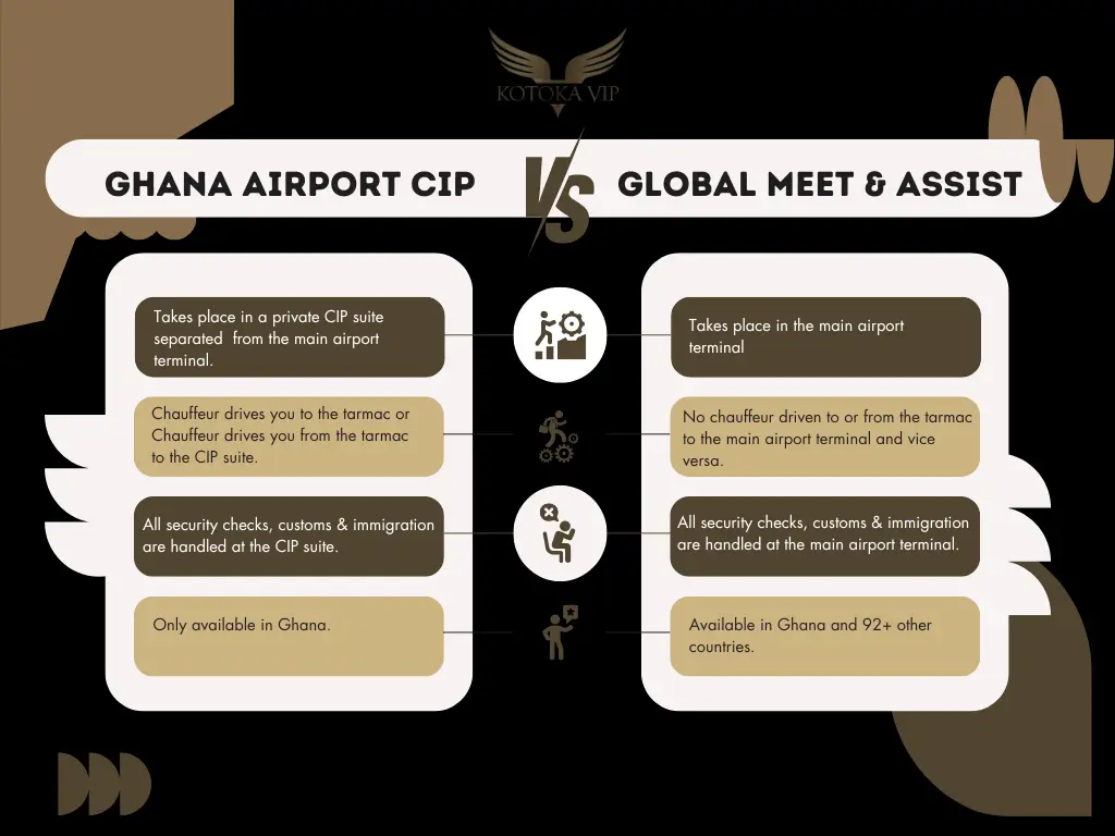 this image shows the difference between Airport CIP service Ghana Vs Global Meet & Greet service.
