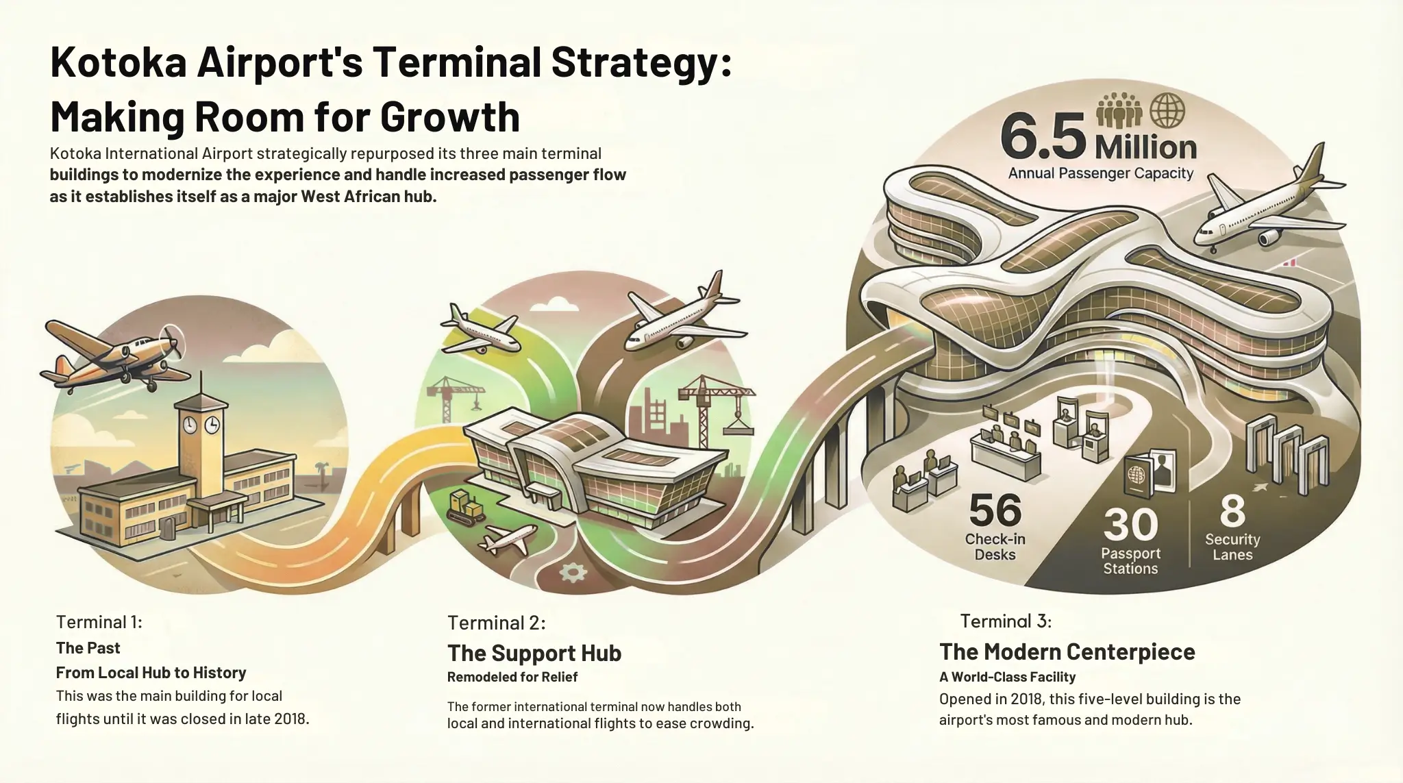 Current state of the terminals at Kotoka International Airport.