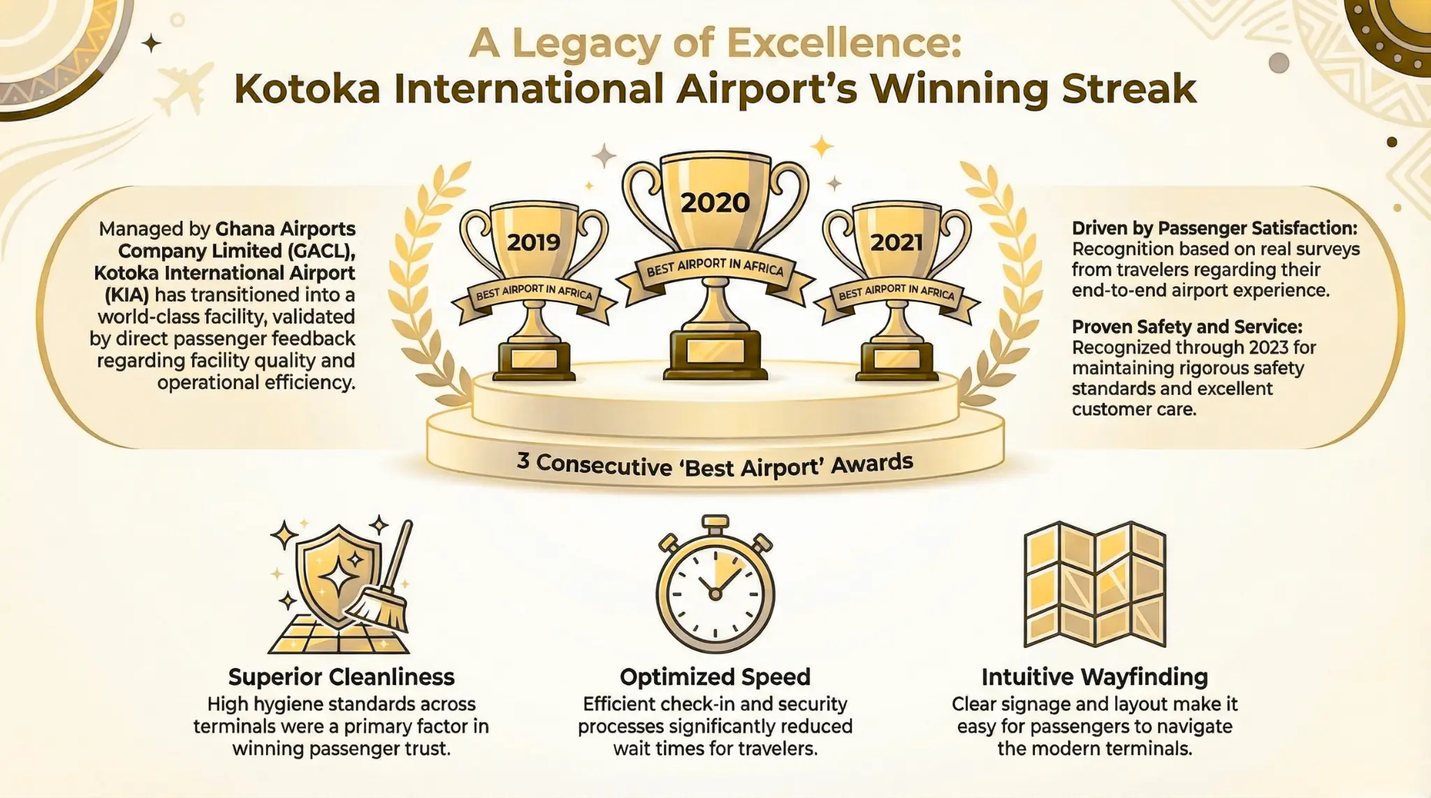 Ghana International Airport wins Best Airport Awards for three consecutive times.