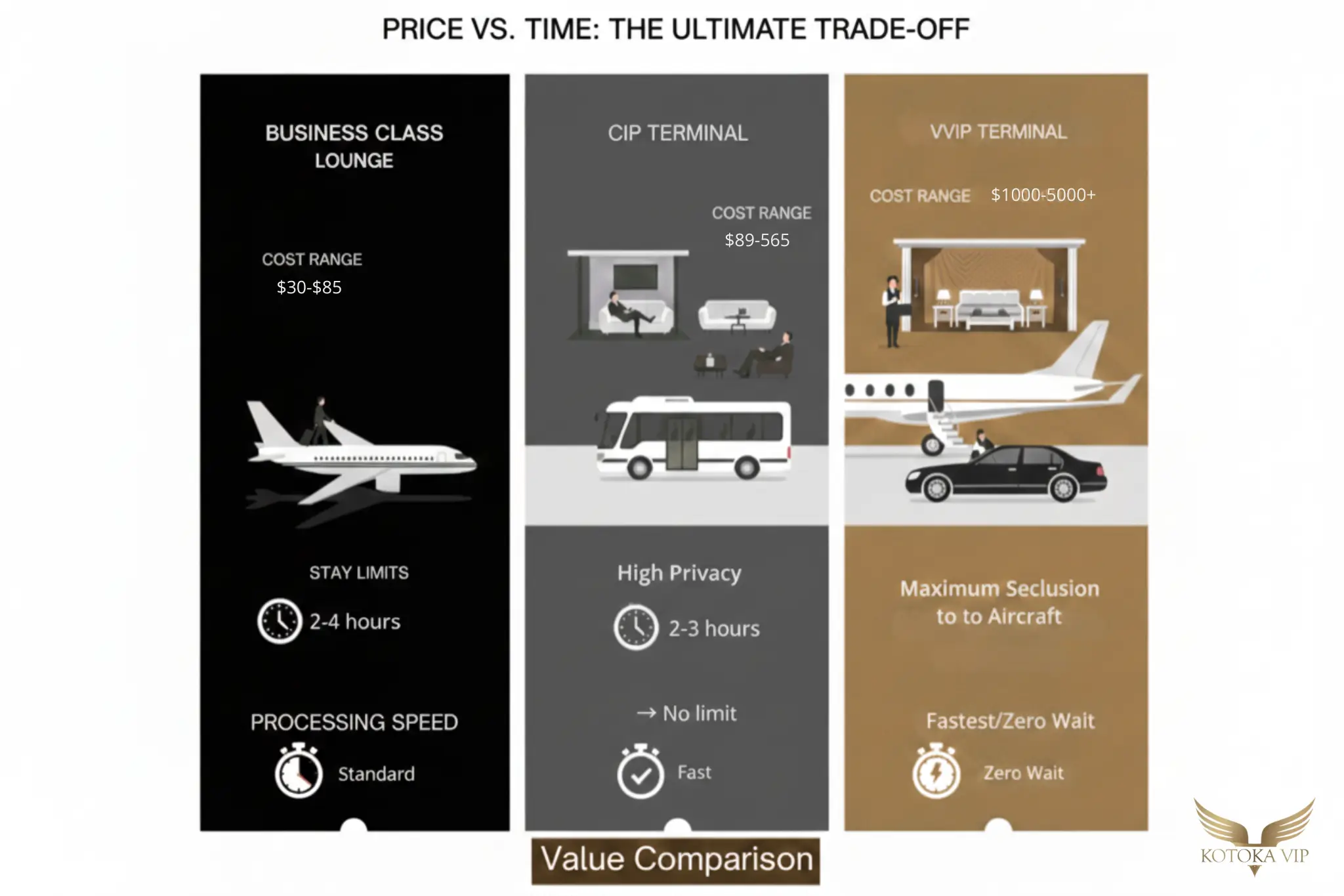 How fast are the Business Class, CIP, and VVIP processes