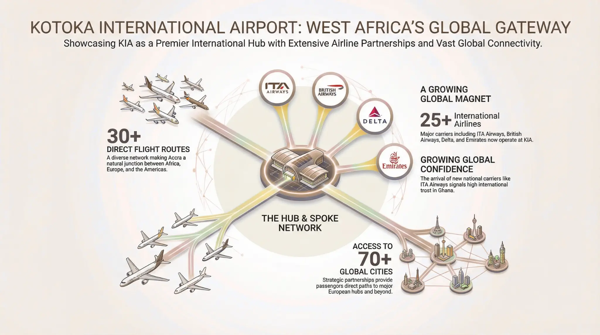 Kotoka International Airport as West Africa's Global Gateway