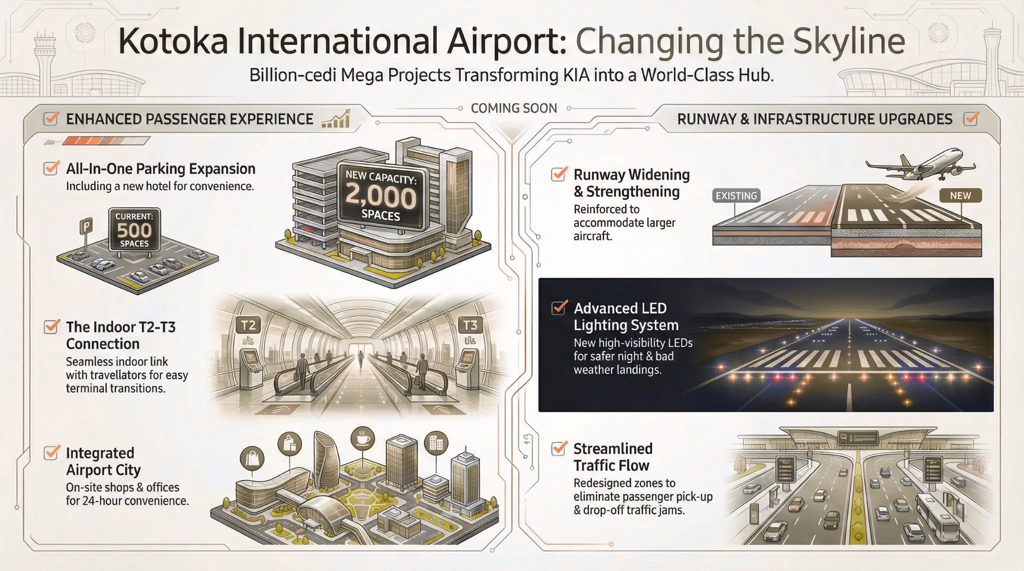 Mega projects scheduled to happen soon at Kotoka Airport.