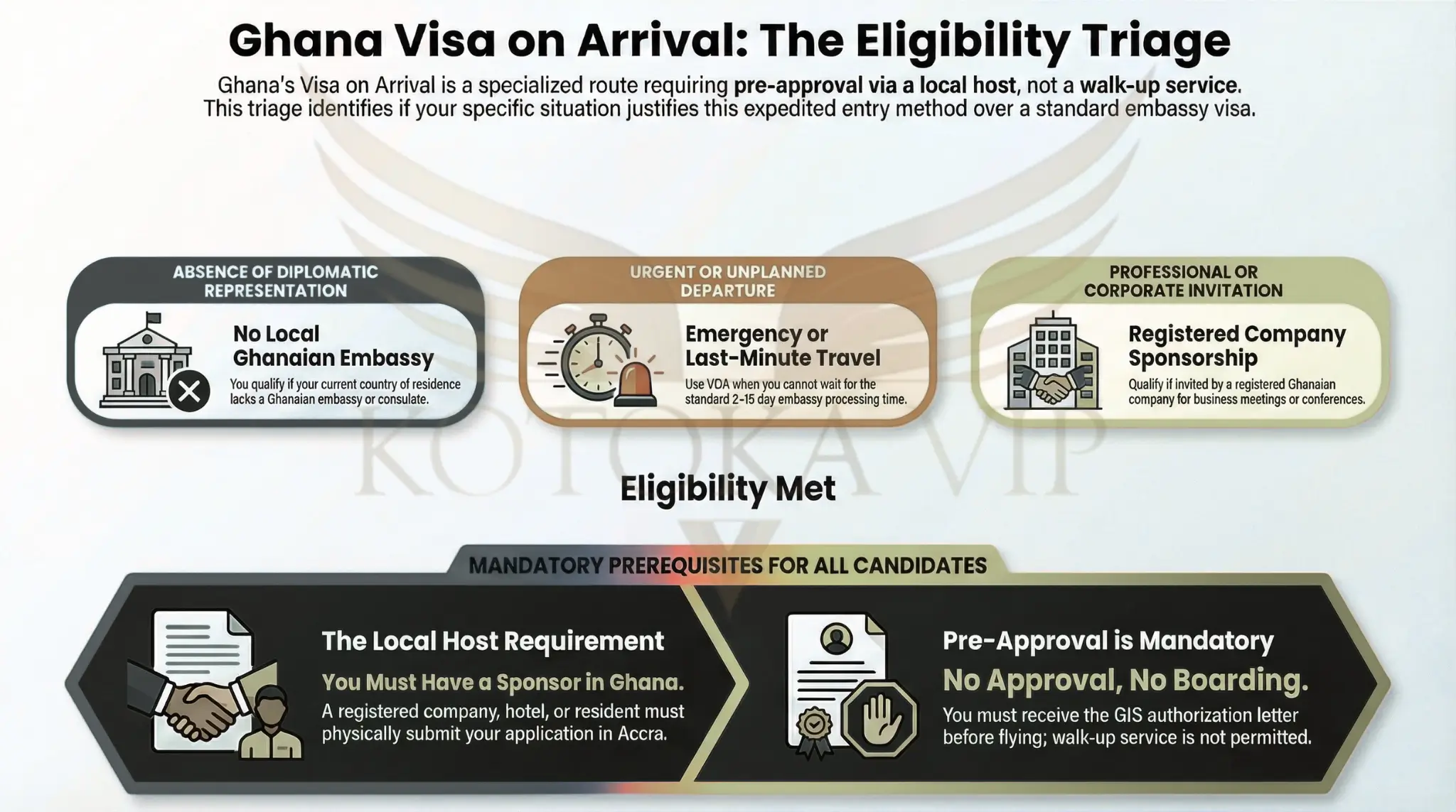 An infographic explaining who qualifies for Ghana Expedite Entry Visa