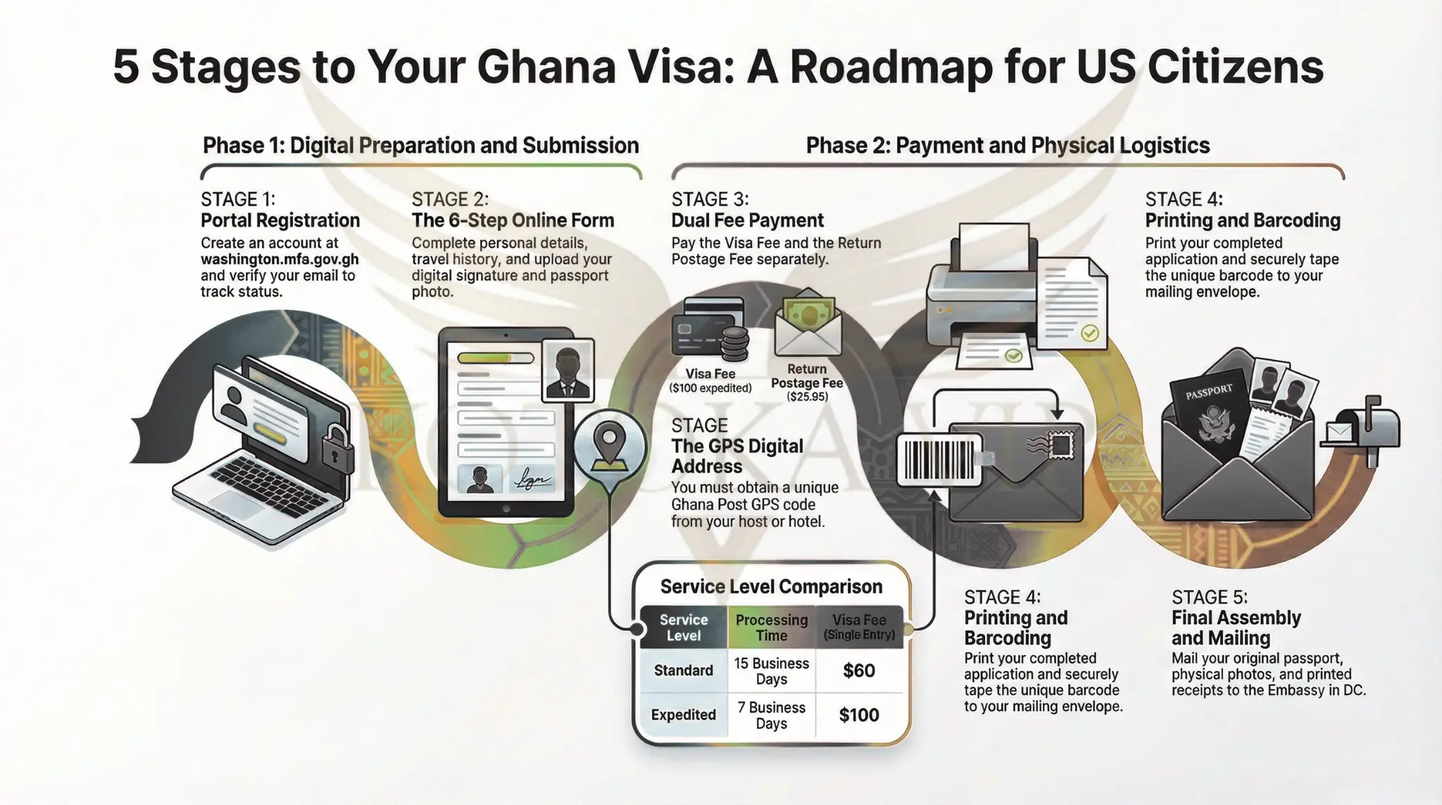 DIY Complete US to Ghana Visa Application Process.