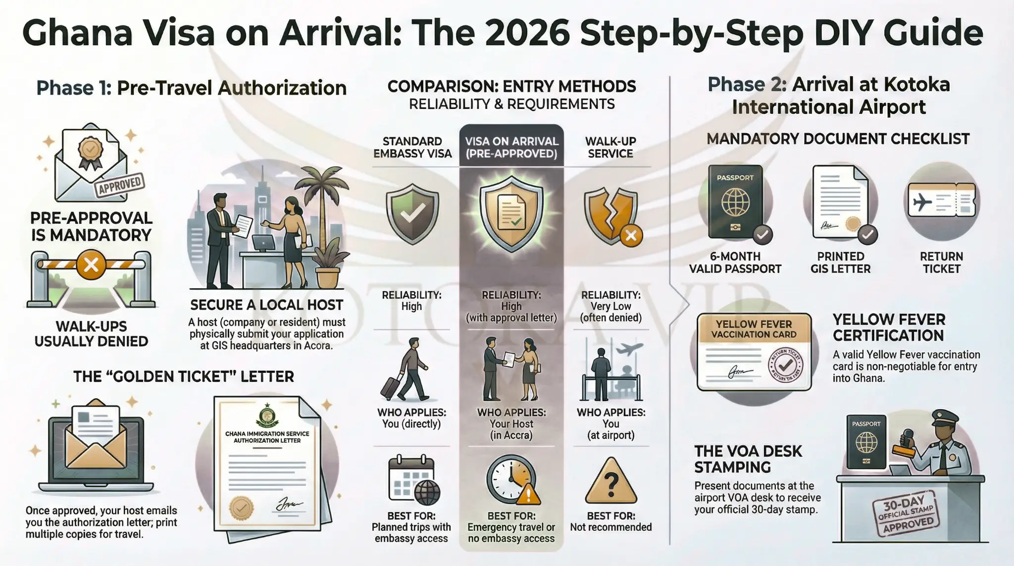 Ghana Visa On Arrival step by step application process.