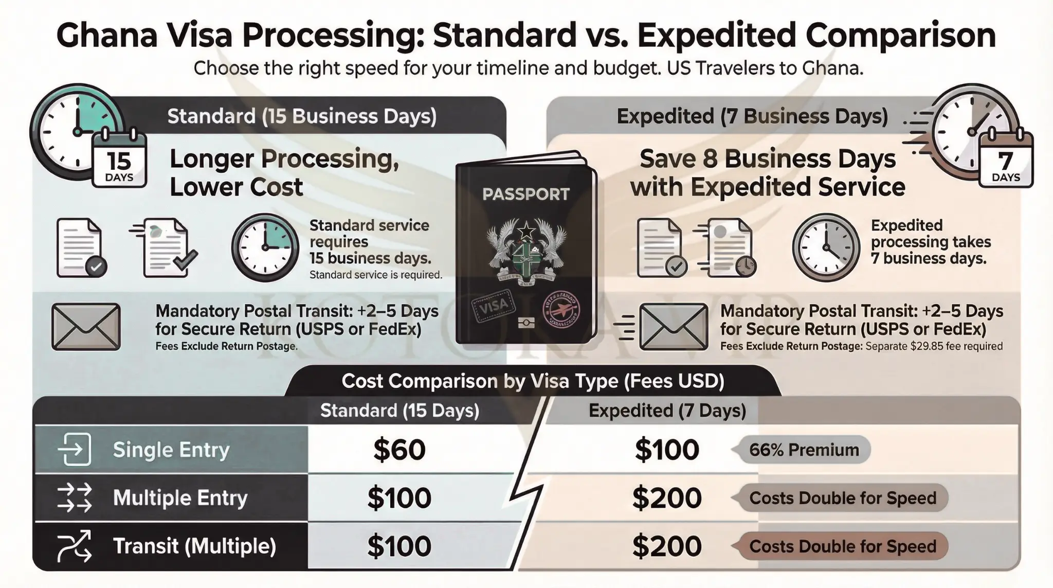 Ghana Visa Service Level processing time and fees.