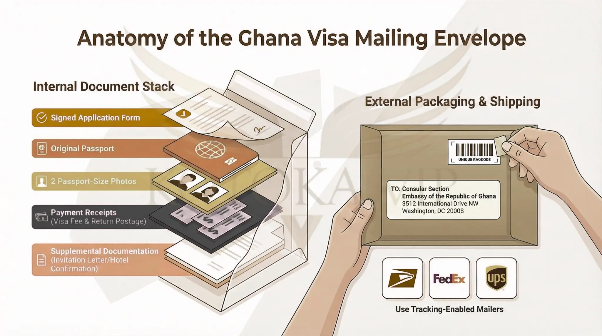 How to arrange and mail your Ghana Visa to the Embassy