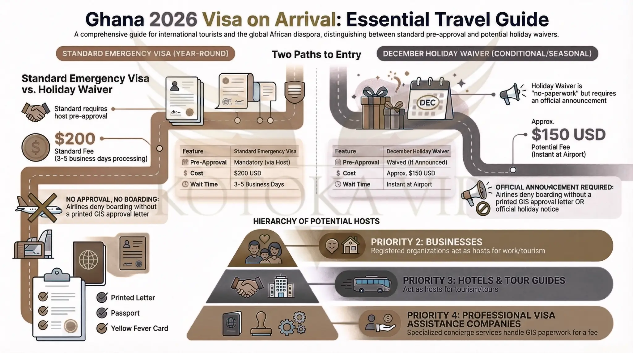 The two main type of visa's in Ghana, the December holiday visa and the standard visa.