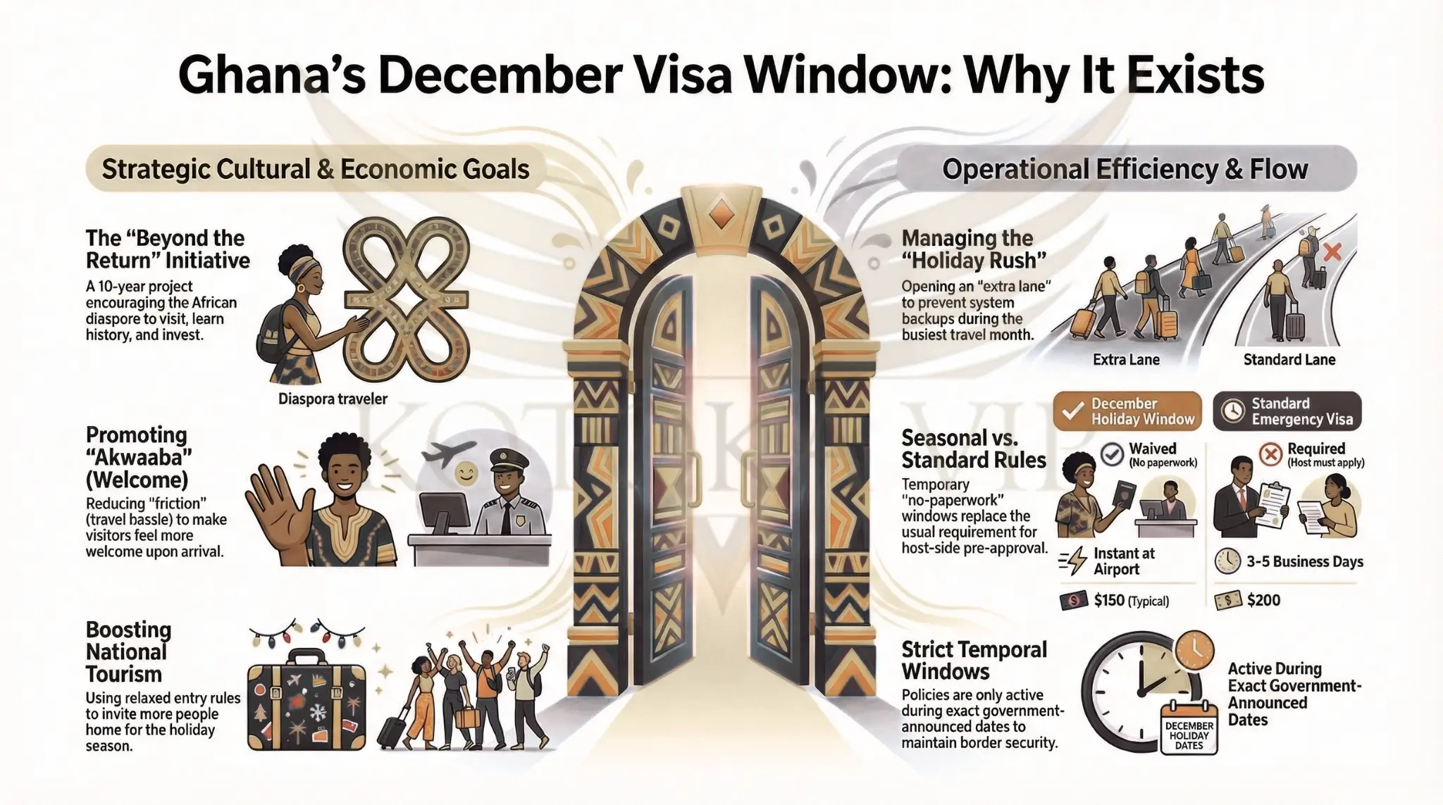 reasons why Ghana December Holiday Visa exist.